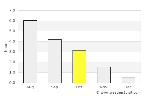 Nuuk average rain in October