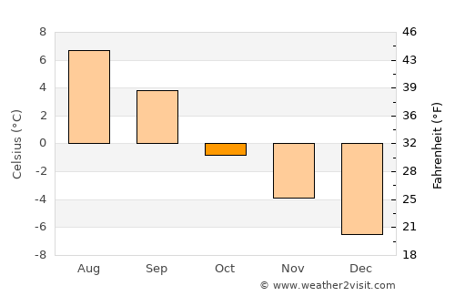 Nuuk average temperature in October
