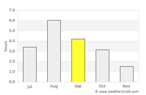 Nuuk average rain in September