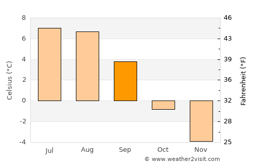 Nuuk average temperature in September