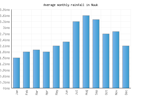 Nuuk monthly rainfall chart (inches)