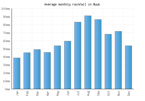 Nuuk monthly rainfall chart (mm)