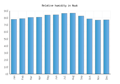 Nuuk relative humidity averages
