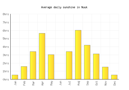 Nuuk average daily sunshine chart