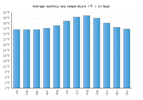 Nuuk average sea temperature chart (Fahrenheit)