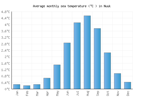 Nuuk average sea temperature chart (Celsius)