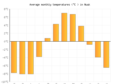 Nuuk average temperature chart (Celsius)