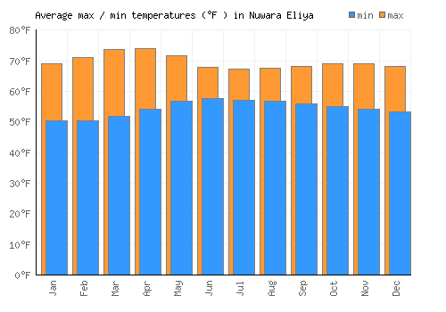 Nuwara Eliya average minimum / maximum temperatures (Fahrenheit)