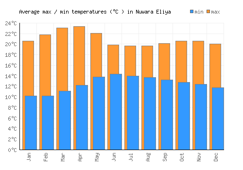 Nuwara Eliya average minimum / maximum temperatures (Celsius)