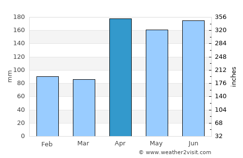 Nuwara Eliya average rain in April