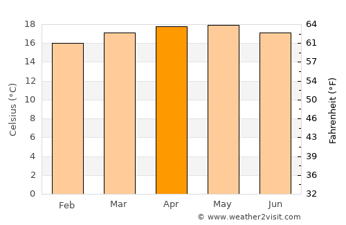 Nuwara Eliya average temperature in April