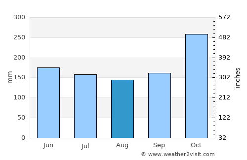 Nuwara Eliya average rain in August