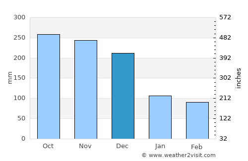 Nuwara Eliya average rain in December