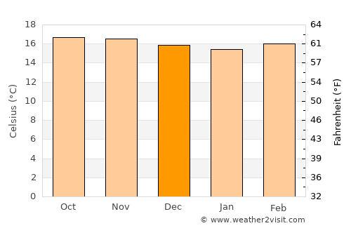 Nuwara Eliya average temperature in December
