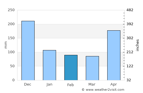 Nuwara Eliya average rain in February