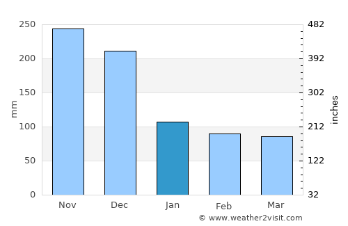 Nuwara Eliya average rain in January