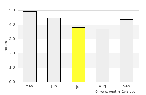Nuwara Eliya average rain in July