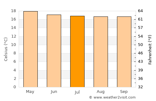 Nuwara Eliya average temperature in July