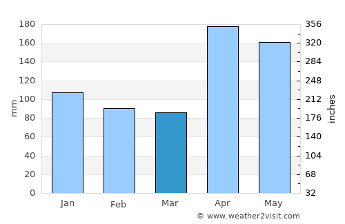 Nuwara Eliya average rain in March