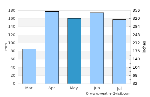 Nuwara Eliya average rain in May