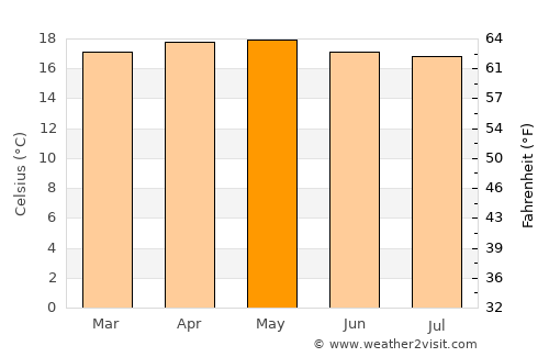 Nuwara Eliya average temperature in May