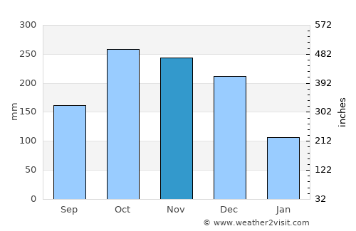 Nuwara Eliya average rain in November