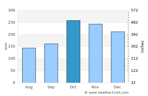 Nuwara Eliya average rain in October