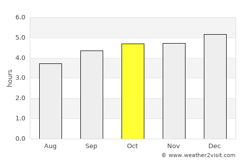 Nuwara Eliya average rain in October