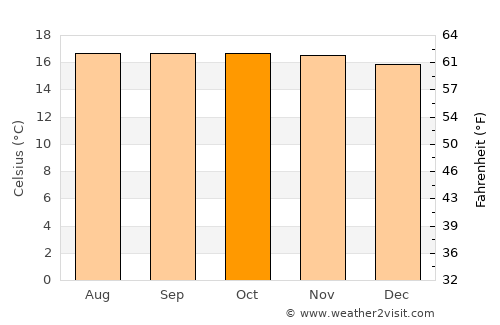 Nuwara Eliya average temperature in October