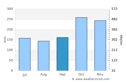 Nuwara Eliya average rain in September