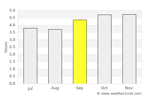 Nuwara Eliya average rain in September