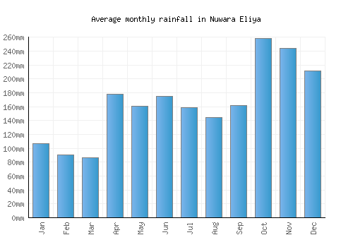Nuwara Eliya monthly rainfall chart (mm)