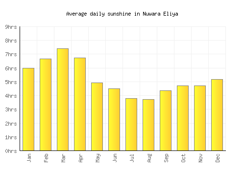 Nuwara Eliya average daily sunshine chart