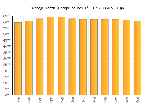 Nuwara Eliya average temperature chart (Fahrenheit)