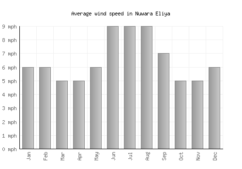Nuwara Eliya average winspeed by month (mph)