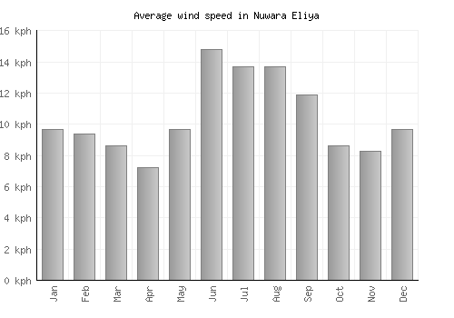 Nuwara Eliya average winspeed by month (km/h)