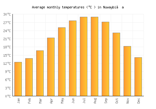 Nuwaybi‘a average temperature chart (Celsius)