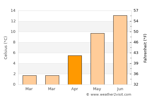 Nüziders average temperature in April