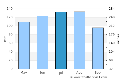 Nüziders average rain in July
