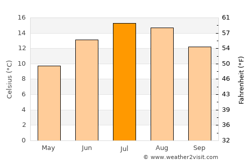 Nüziders average temperature in July