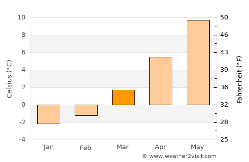 Nüziders average temperature in March