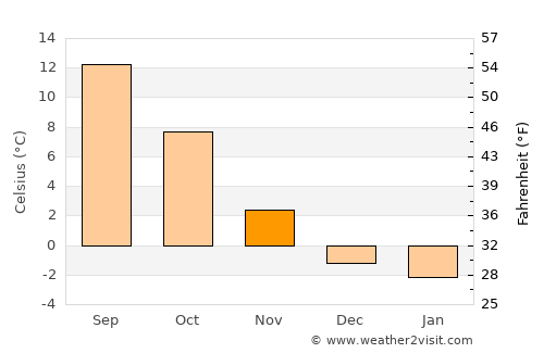 Nüziders average temperature in November
