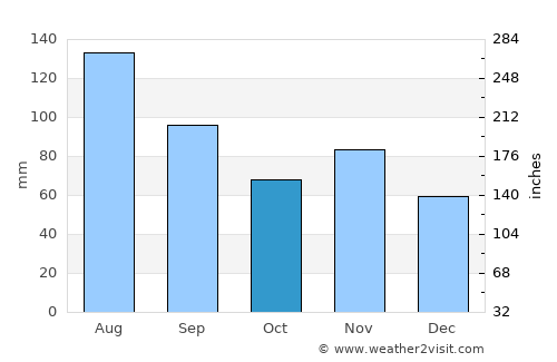 Nüziders average rain in October