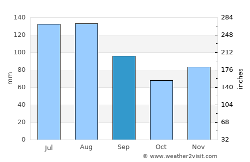 Nüziders average rain in September
