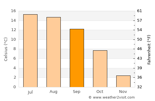 Nüziders average temperature in September