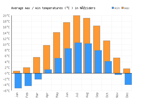 Nüziders average minimum / maximum temperatures (Celsius)