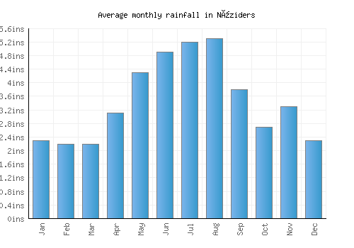 Nüziders monthly rainfall chart (inches)
