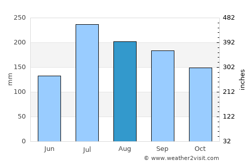 Nūzvīd average rain in August