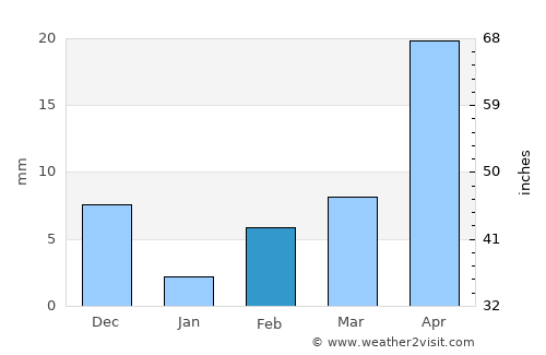 Nūzvīd average rain in February