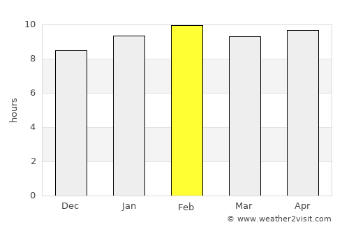 Nūzvīd average rain in February